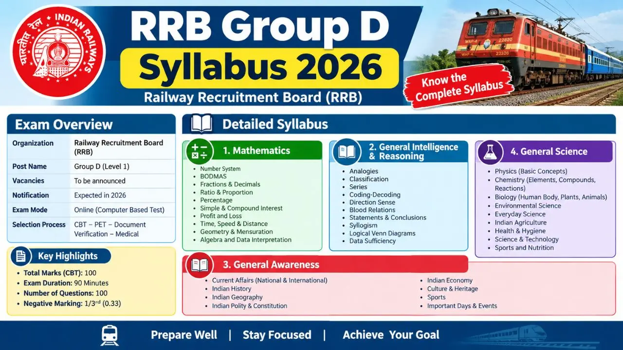 RRB Group D Syllabus 2026 Pdf Download in Hindi/English New Exam Pattern