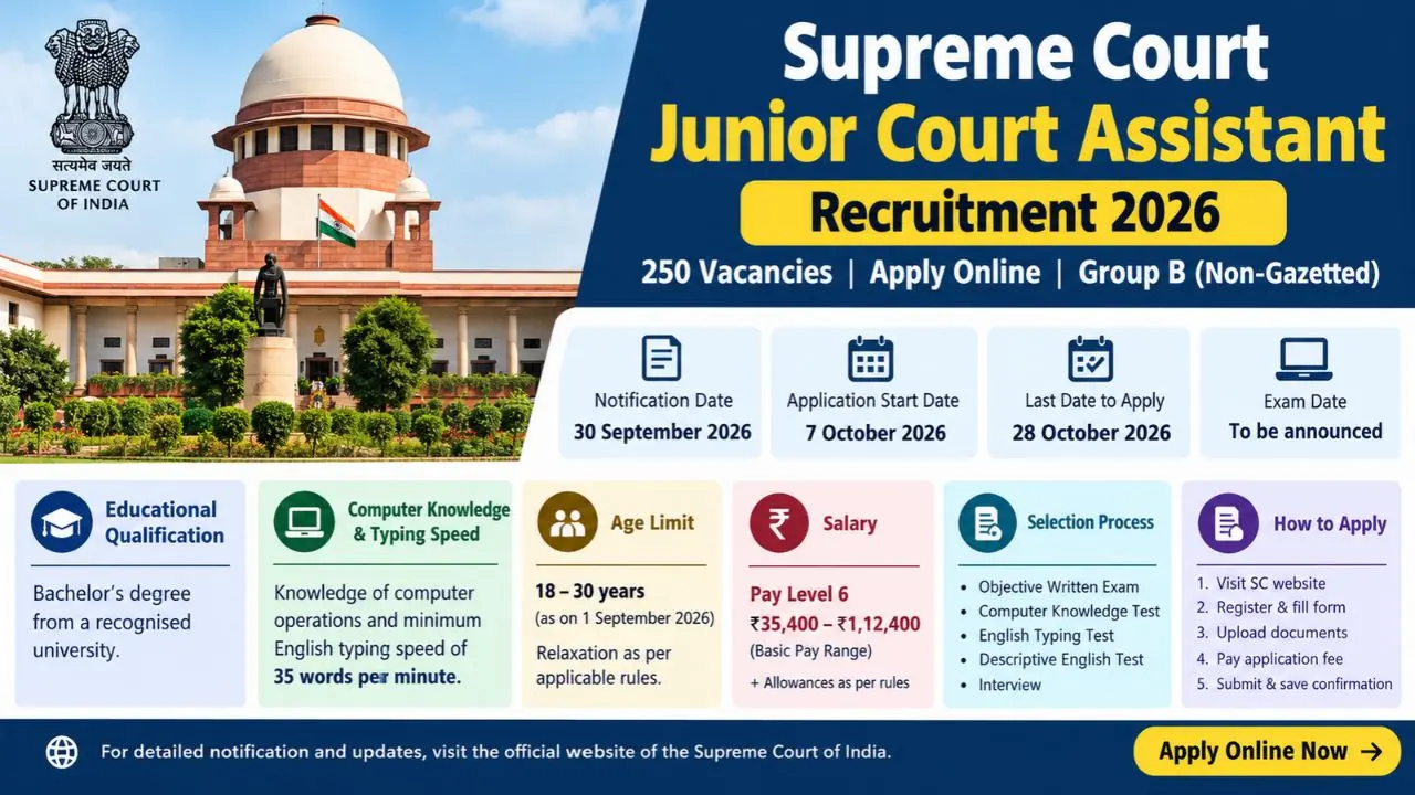 Supreme Court Junior Court Assistant Recruitment 2026 SCI JCA Notification Out 250 Vacancies, Apply Soon